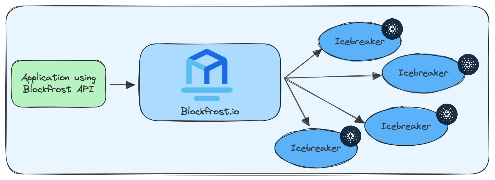 Icebreakers network diagram